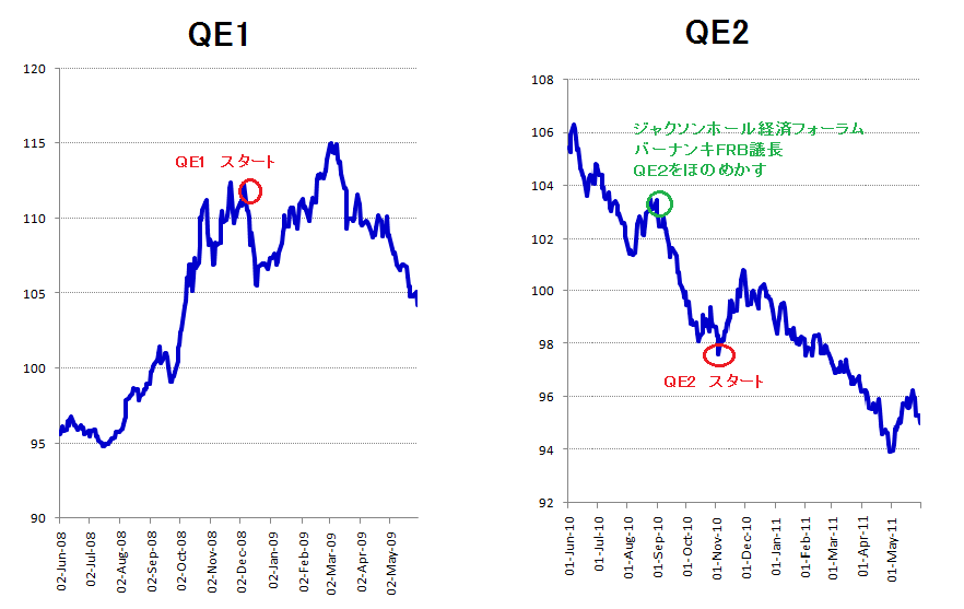 米QE1　QE2　ドルの動き