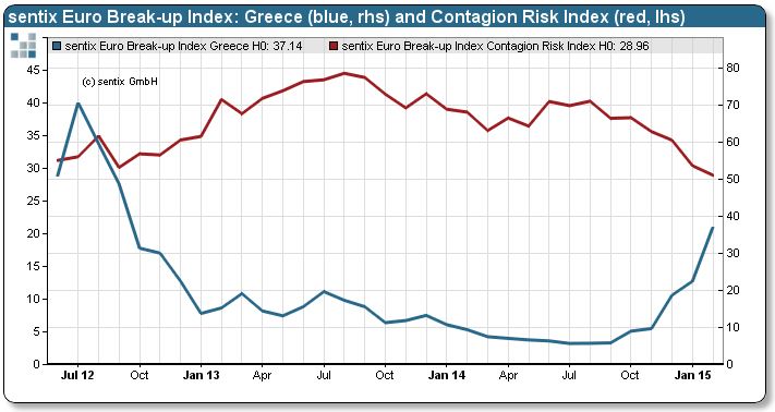 ギリシャ　ユーロ崩壊指数　2015-02