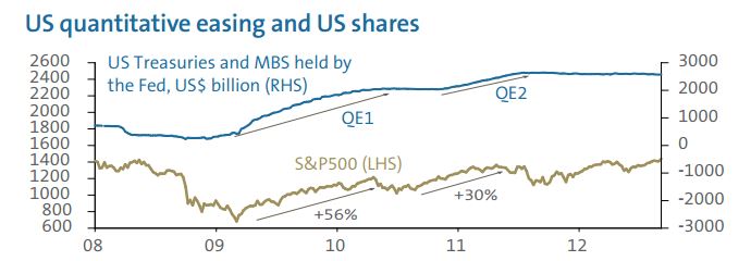 米株とQEの関係