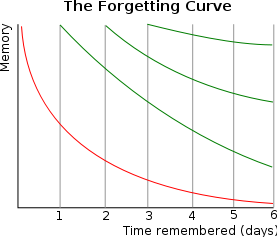 277px-ForgettingCurve_svg.png