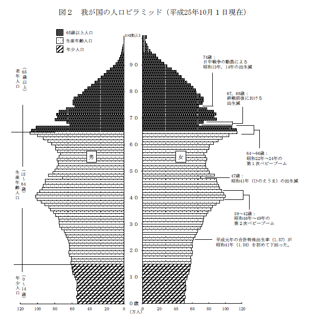 日本の人口ピラミッド
